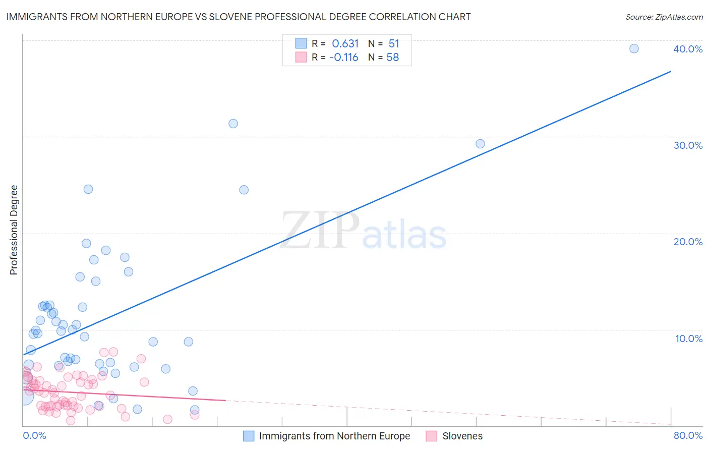 Immigrants from Northern Europe vs Slovene Professional Degree