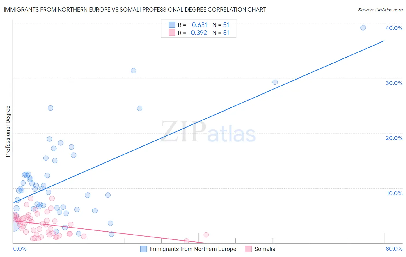 Immigrants from Northern Europe vs Somali Professional Degree