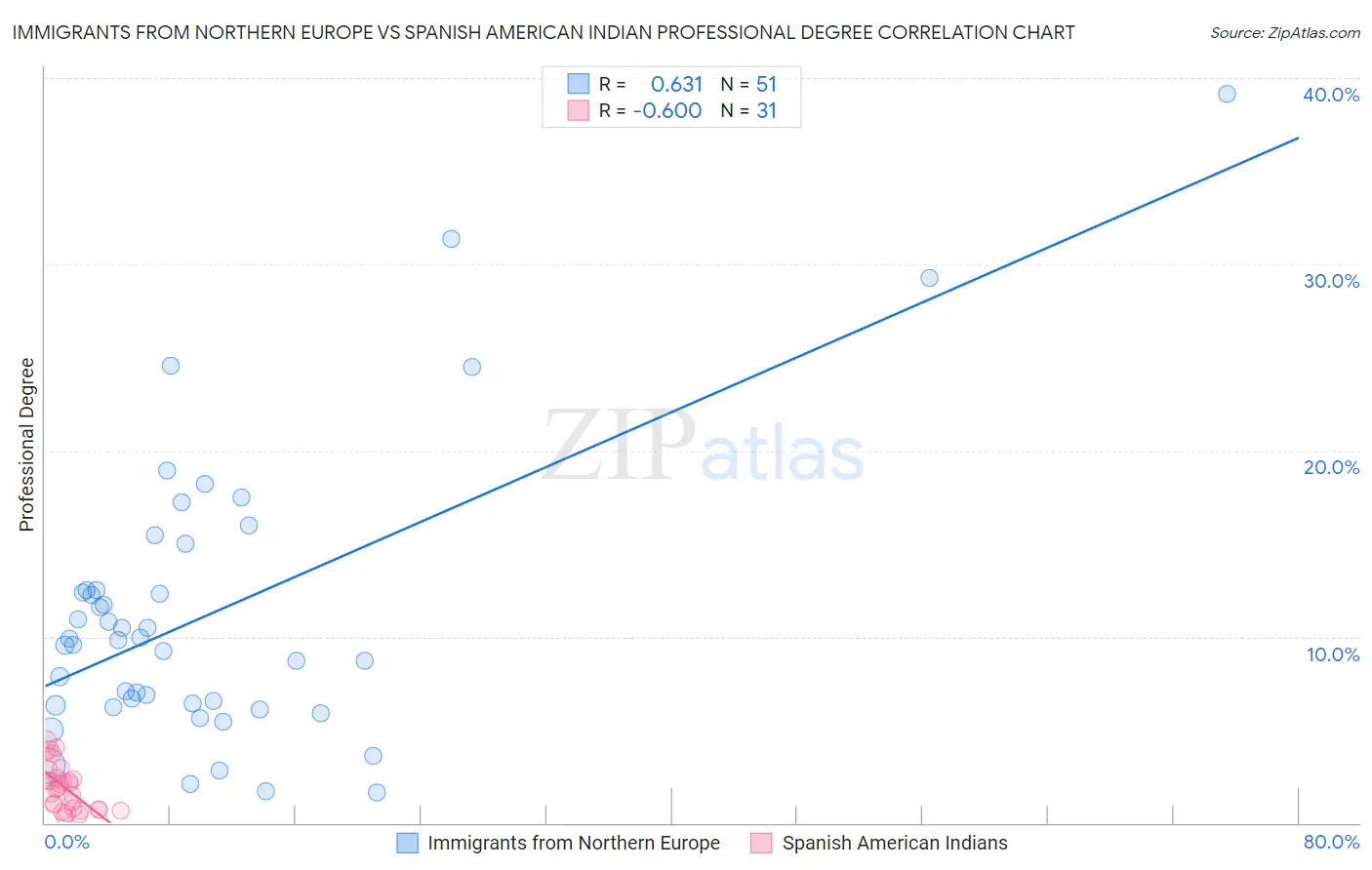 Immigrants from Northern Europe vs Spanish American Indian Professional Degree