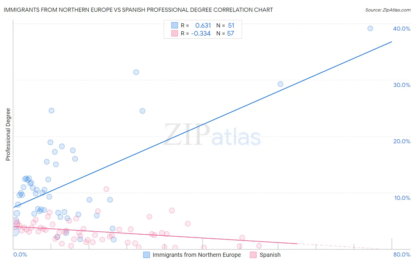 Immigrants from Northern Europe vs Spanish Professional Degree