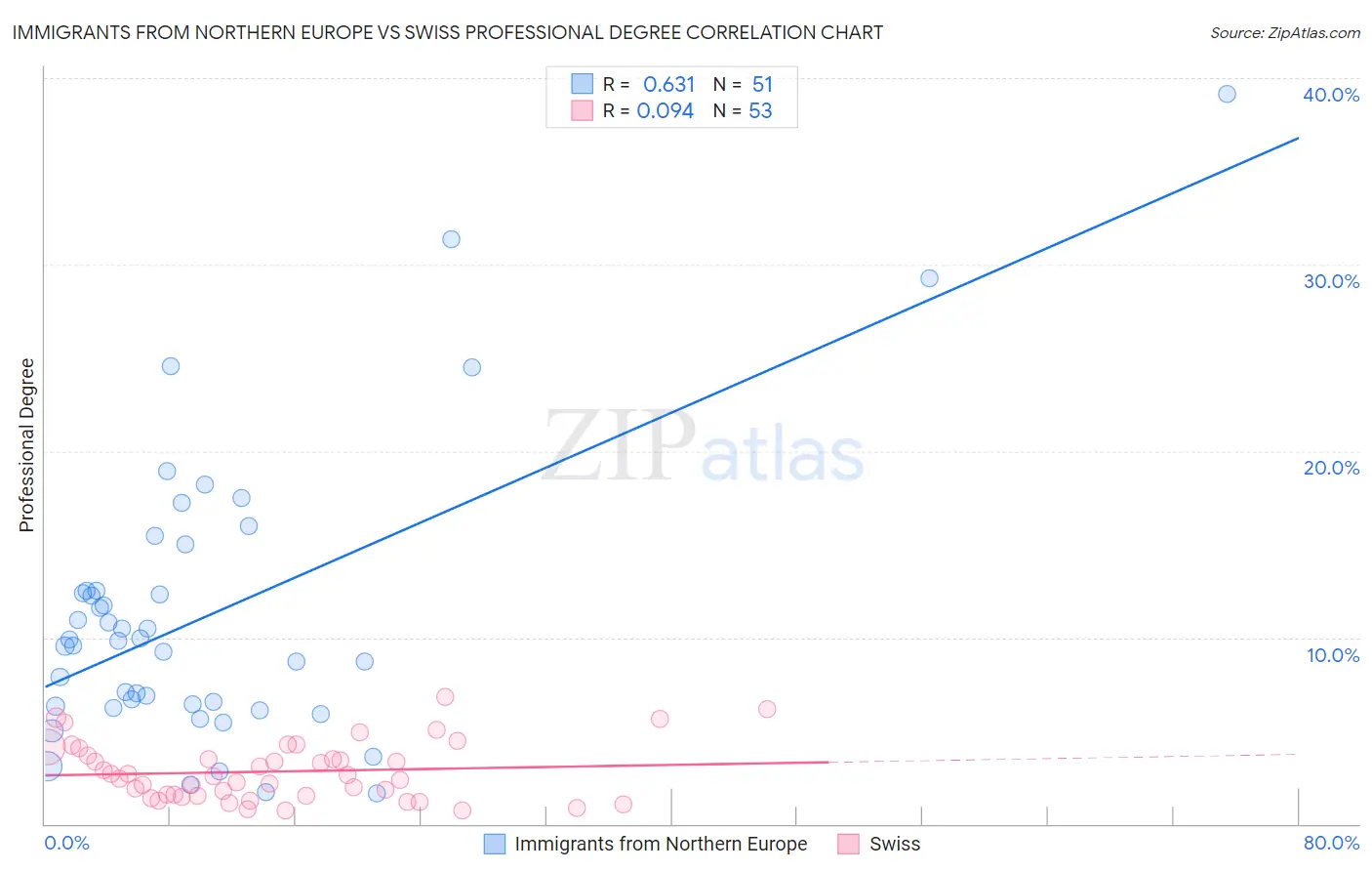 Immigrants from Northern Europe vs Swiss Professional Degree