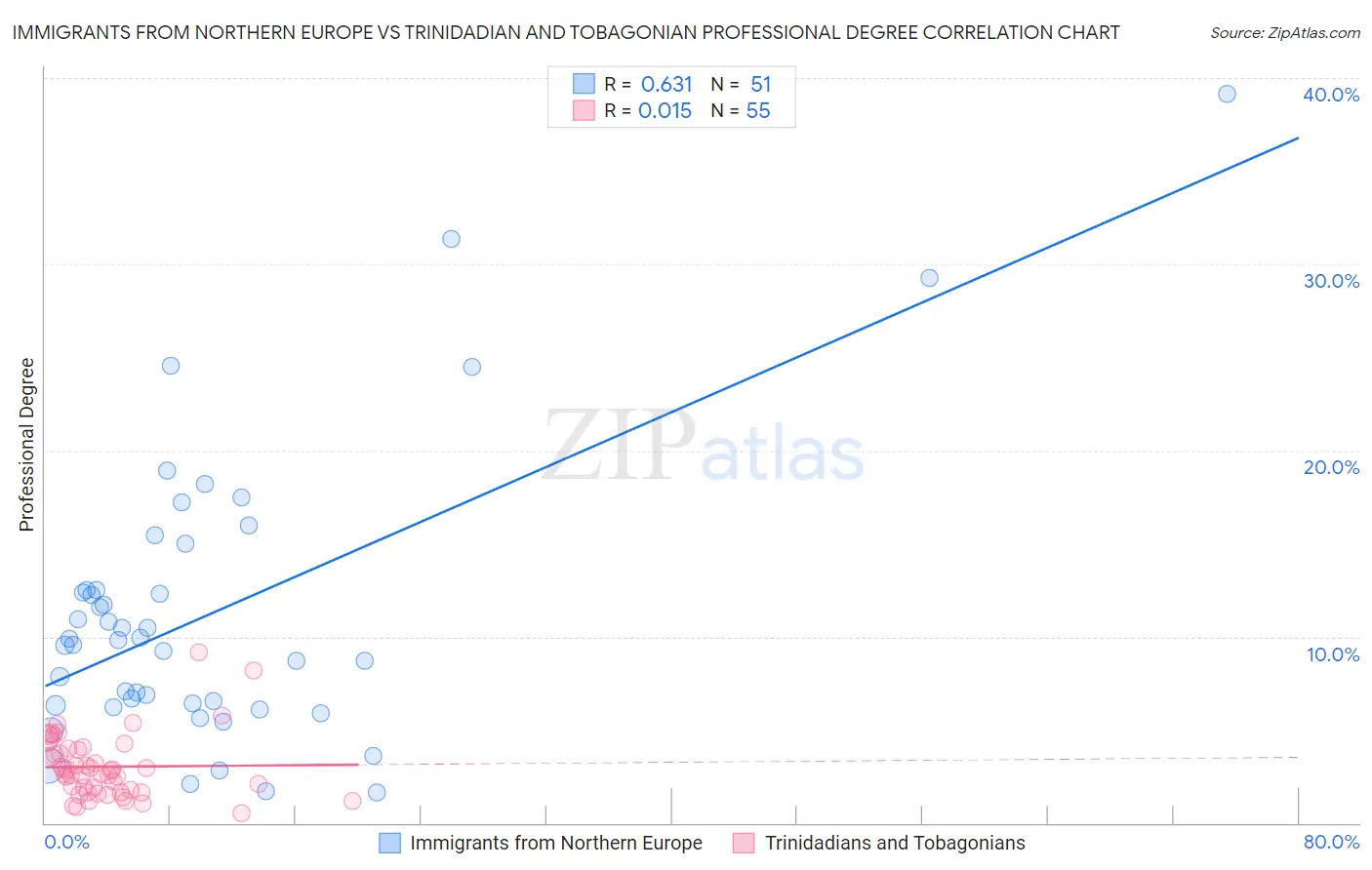 Immigrants from Northern Europe vs Trinidadian and Tobagonian Professional Degree