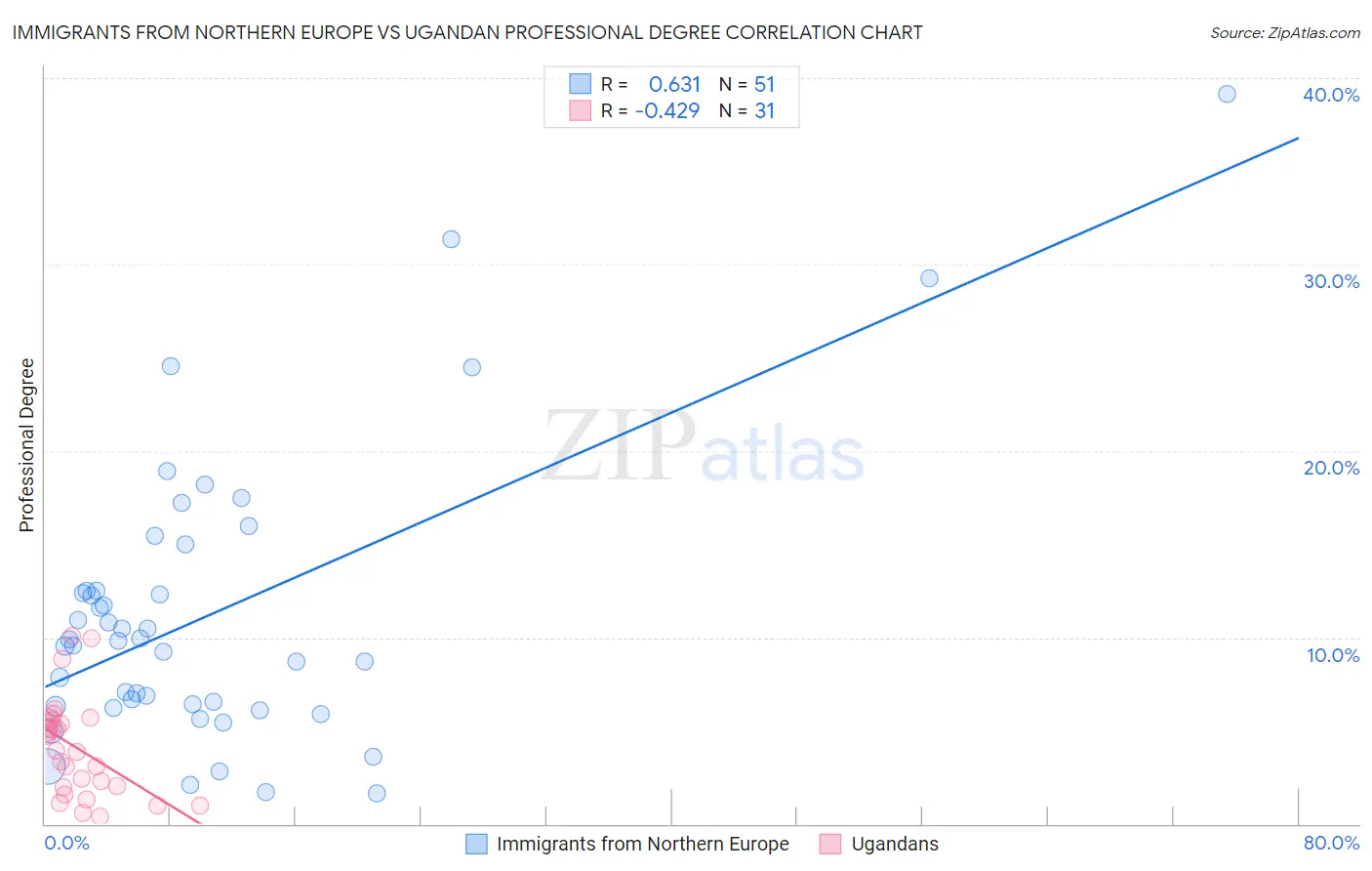 Immigrants from Northern Europe vs Ugandan Professional Degree