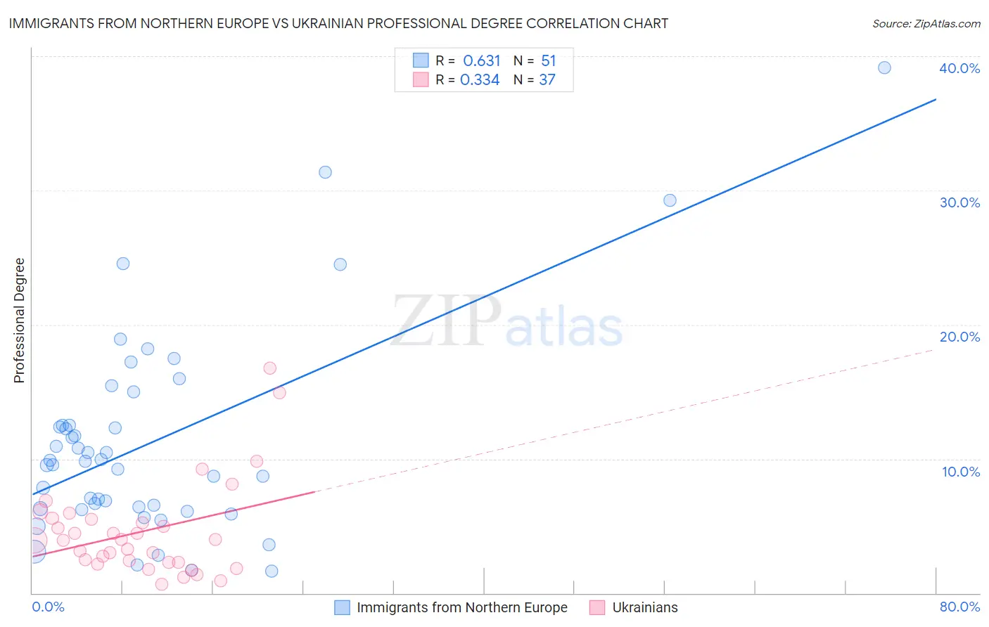 Immigrants from Northern Europe vs Ukrainian Professional Degree