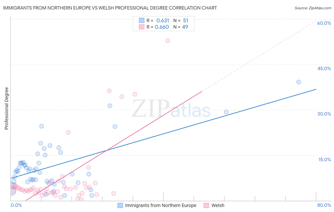 Immigrants from Northern Europe vs Welsh Professional Degree