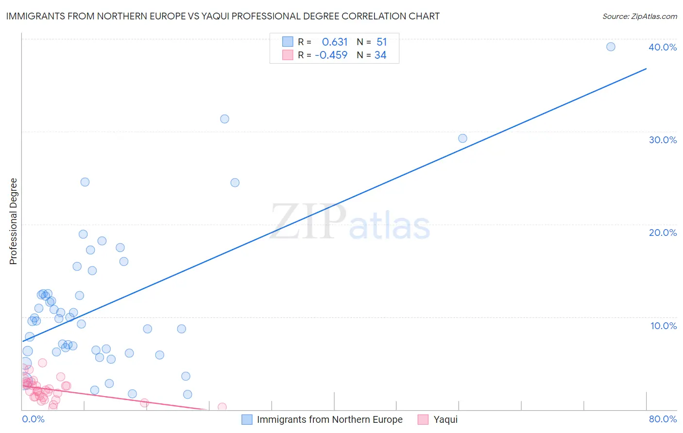 Immigrants from Northern Europe vs Yaqui Professional Degree