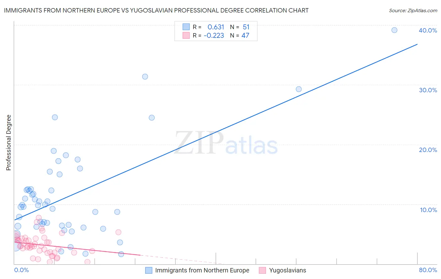 Immigrants from Northern Europe vs Yugoslavian Professional Degree