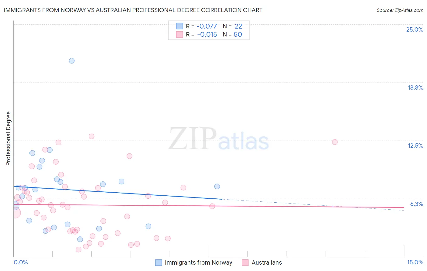 Immigrants from Norway vs Australian Professional Degree