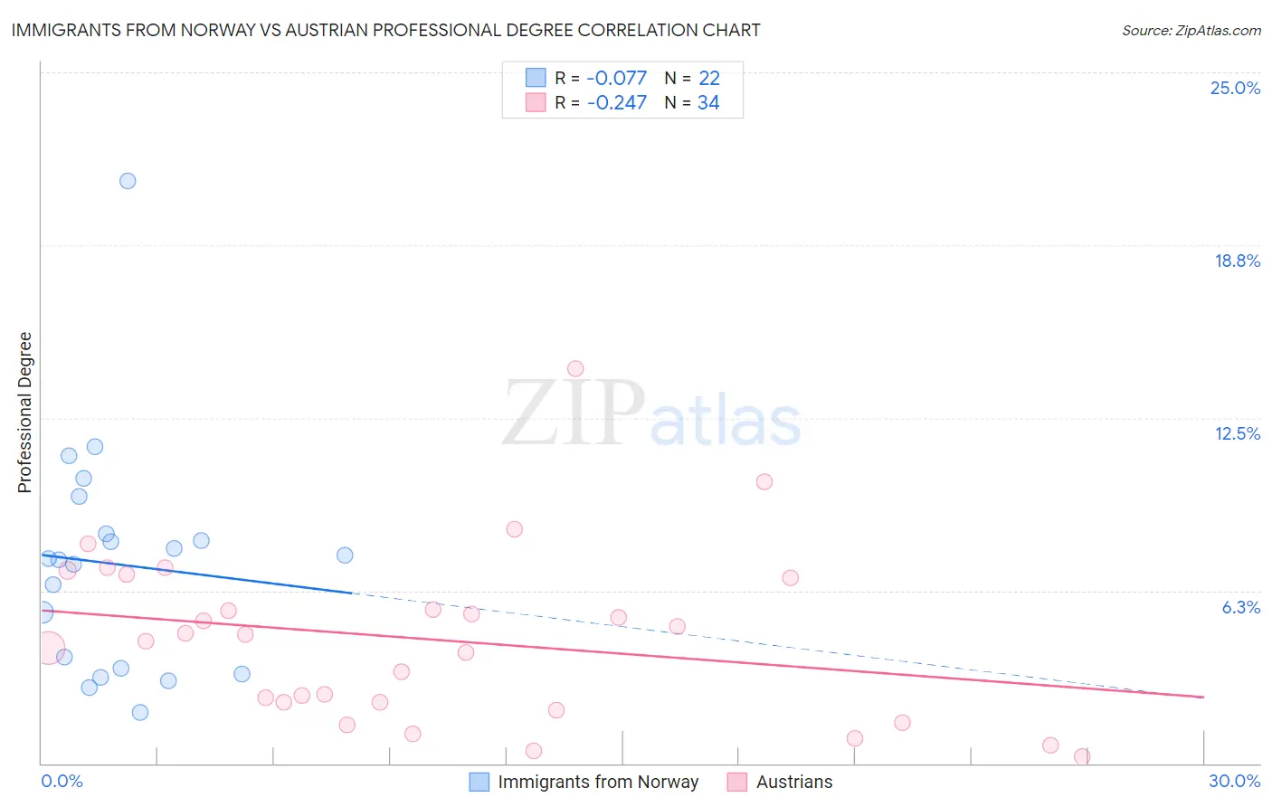 Immigrants from Norway vs Austrian Professional Degree