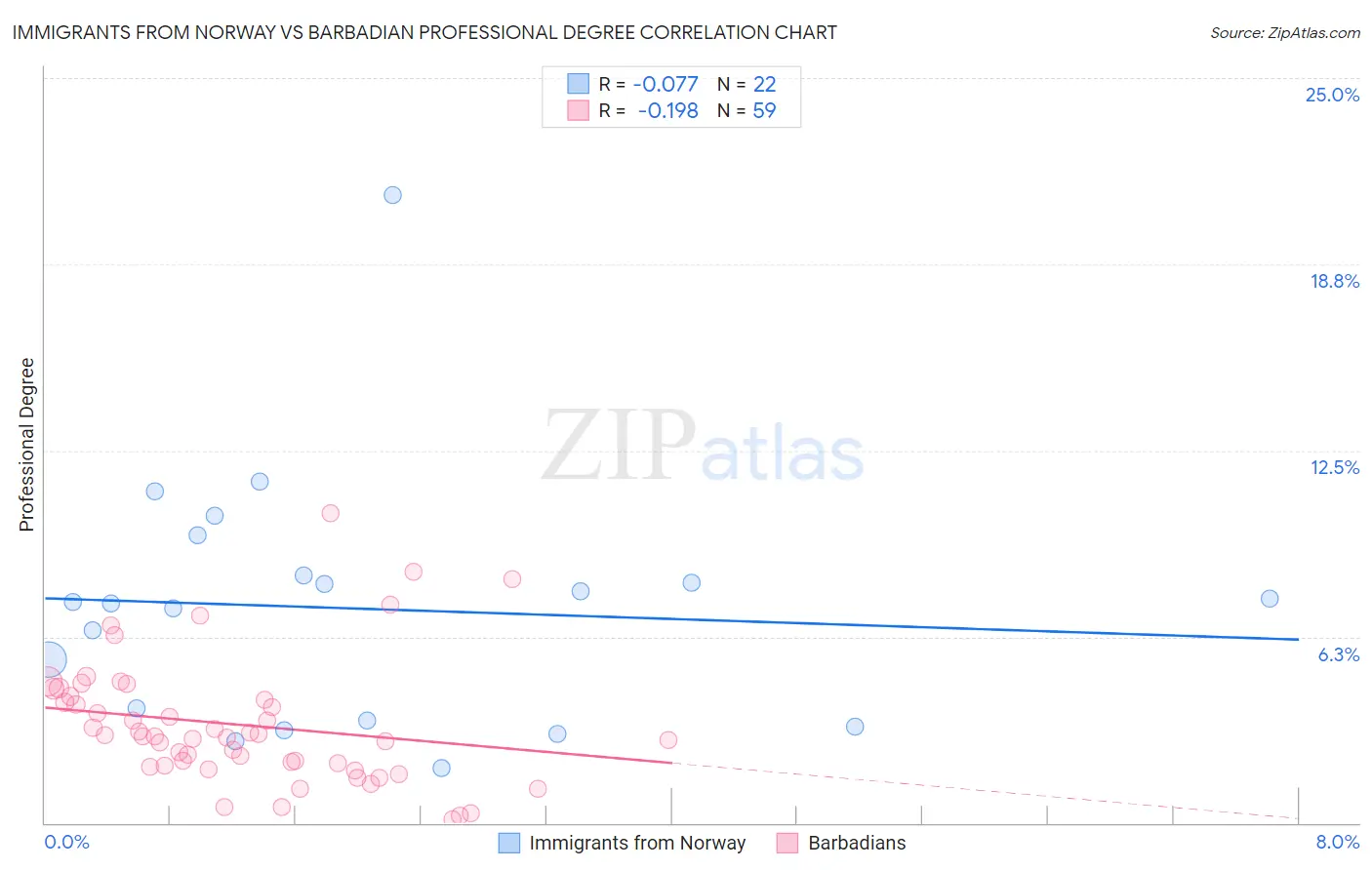 Immigrants from Norway vs Barbadian Professional Degree