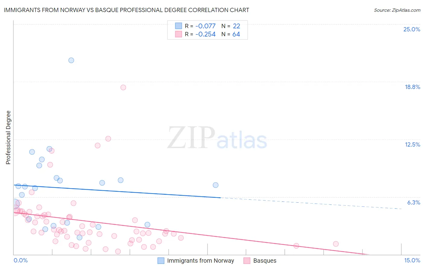 Immigrants from Norway vs Basque Professional Degree