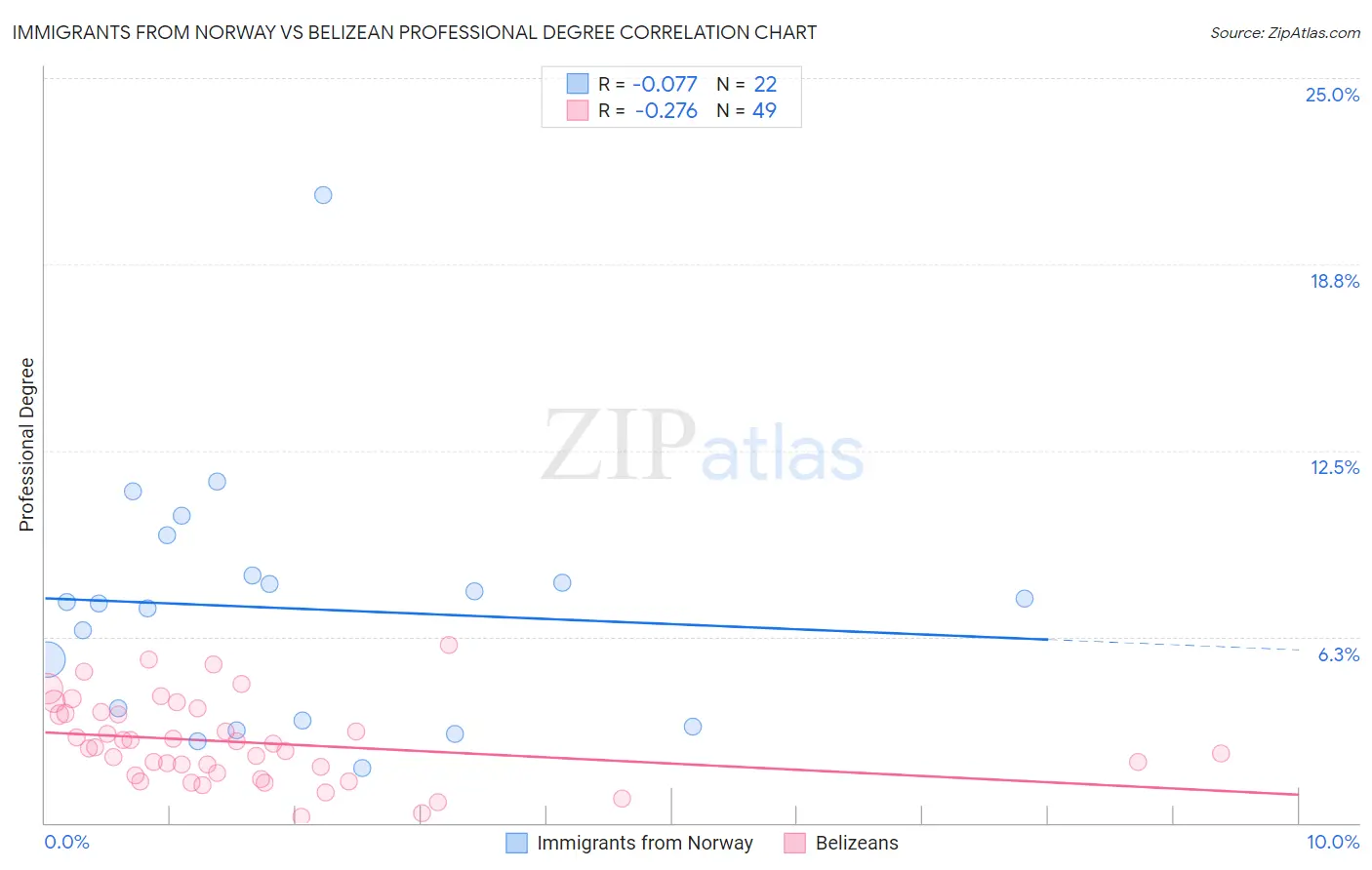 Immigrants from Norway vs Belizean Professional Degree