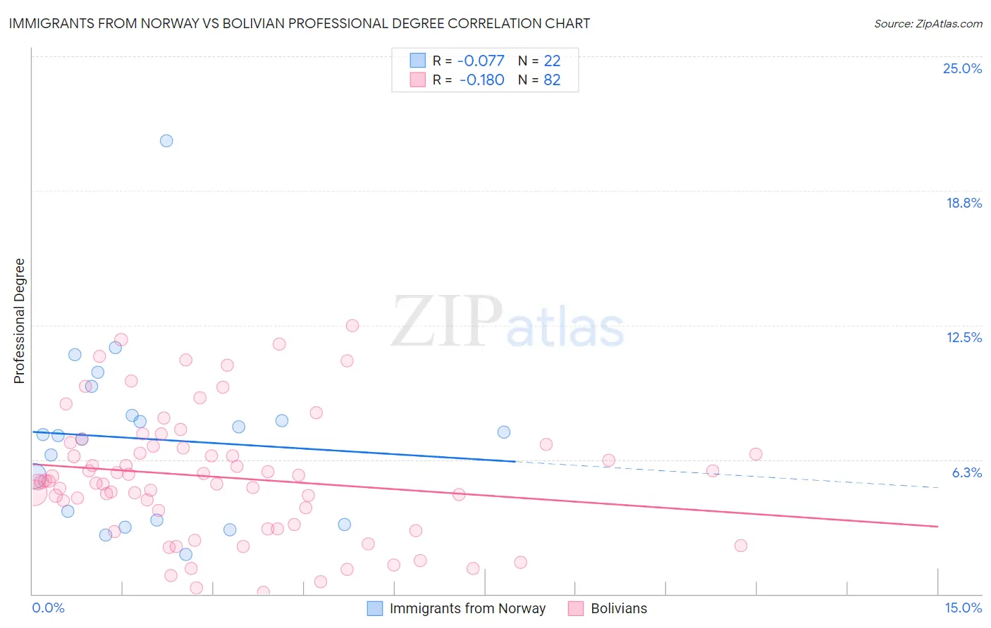 Immigrants from Norway vs Bolivian Professional Degree