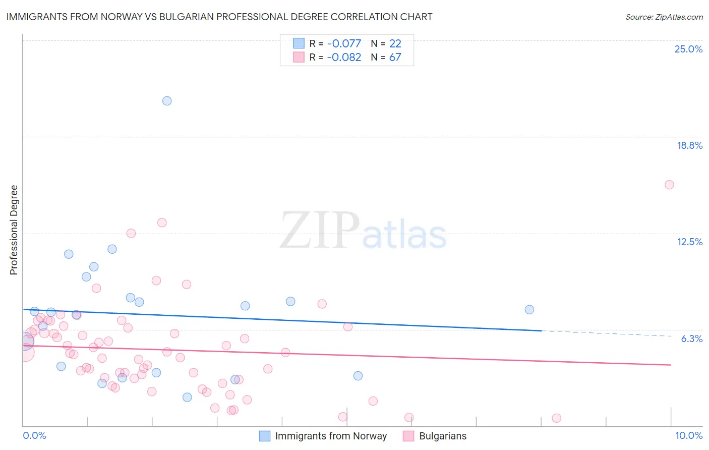 Immigrants from Norway vs Bulgarian Professional Degree