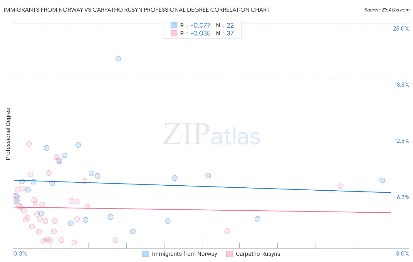Immigrants from Norway vs Carpatho Rusyn Professional Degree