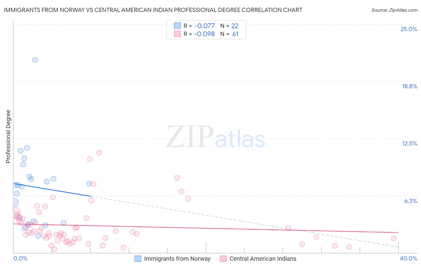 Immigrants from Norway vs Central American Indian Professional Degree