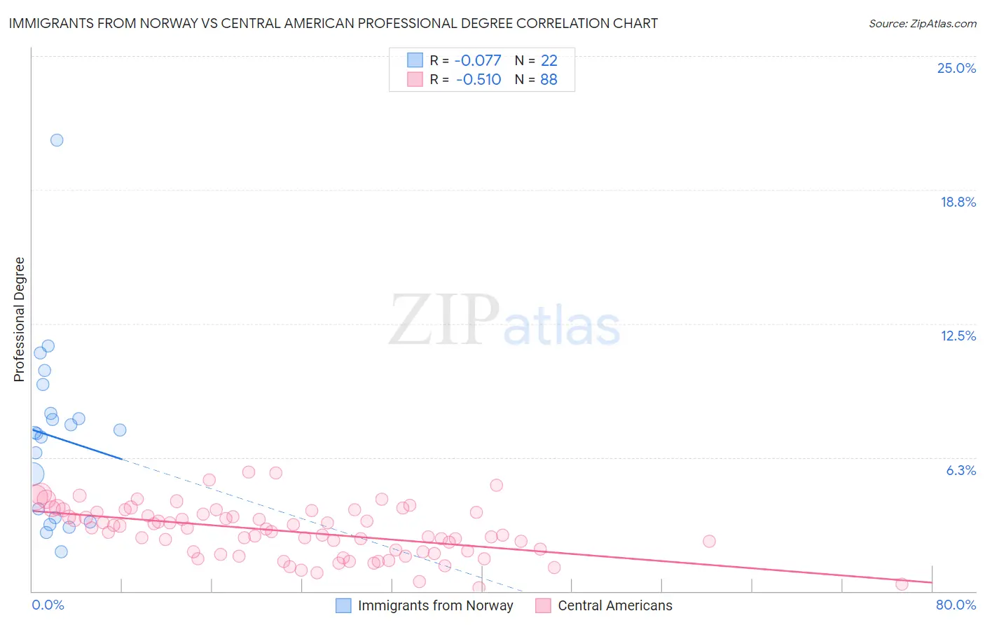 Immigrants from Norway vs Central American Professional Degree
