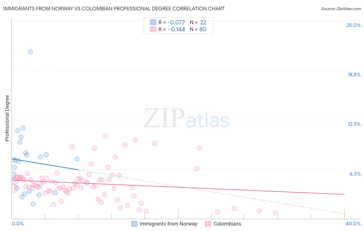 Immigrants from Norway vs Colombian Professional Degree