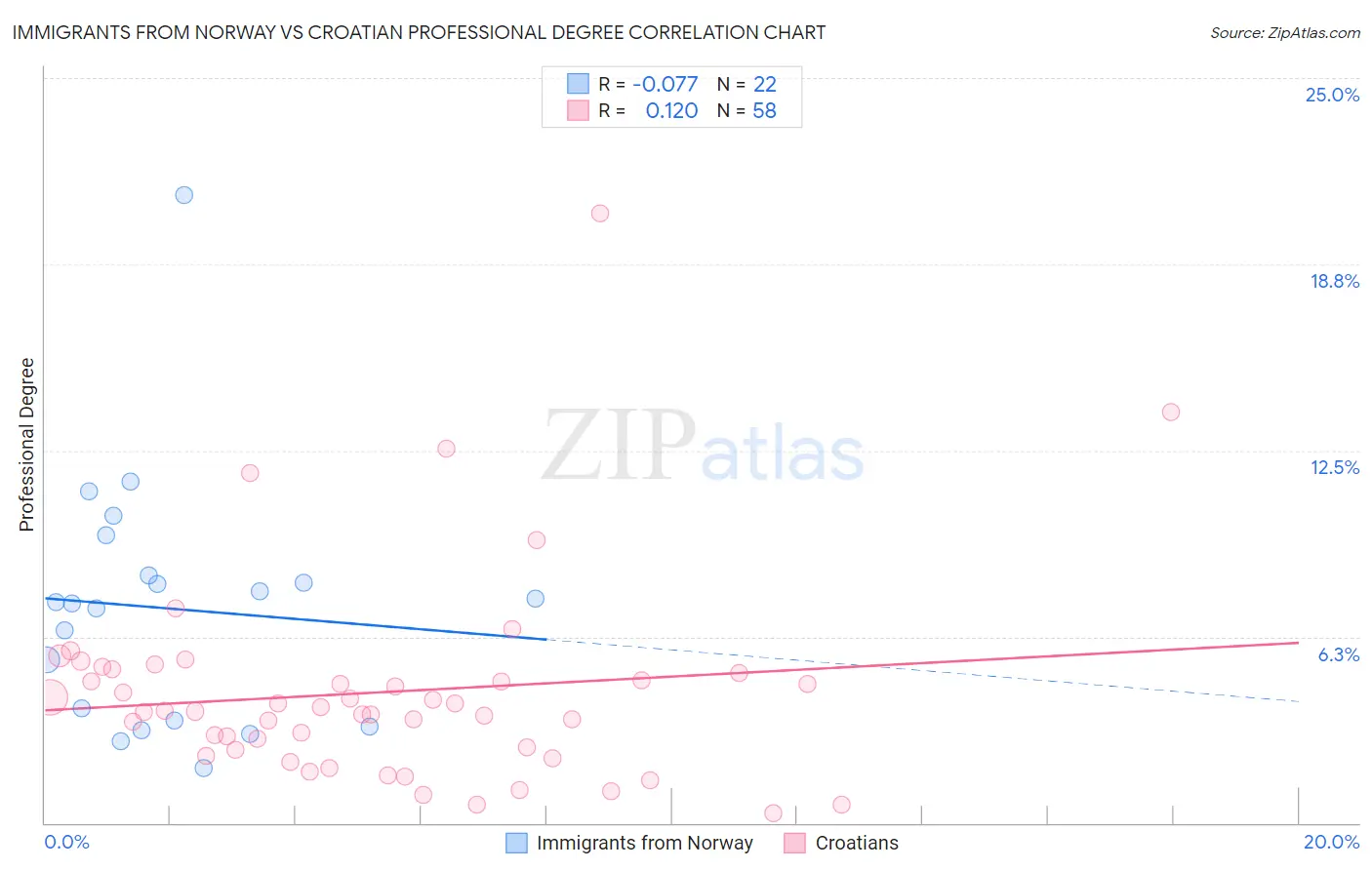 Immigrants from Norway vs Croatian Professional Degree