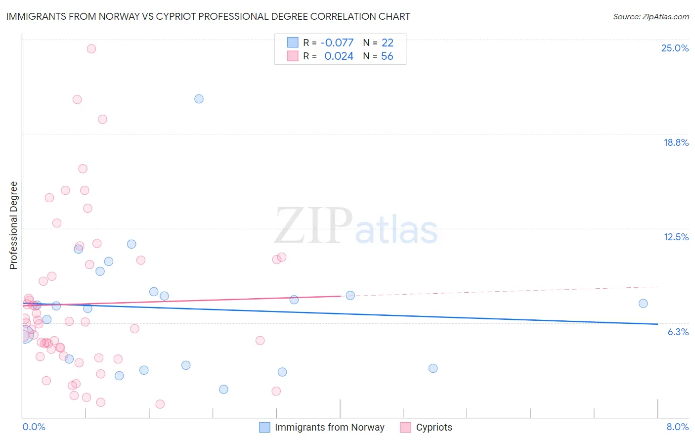 Immigrants from Norway vs Cypriot Professional Degree