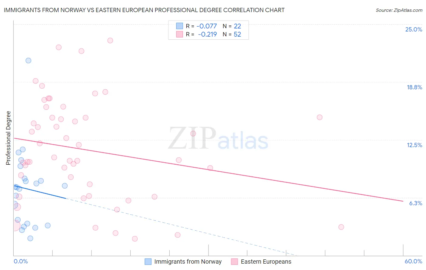 Immigrants from Norway vs Eastern European Professional Degree