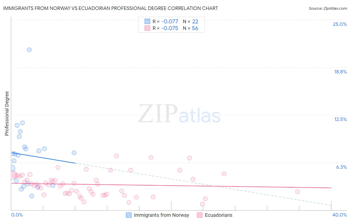 Immigrants from Norway vs Ecuadorian Professional Degree