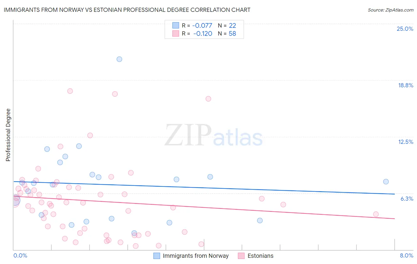 Immigrants from Norway vs Estonian Professional Degree
