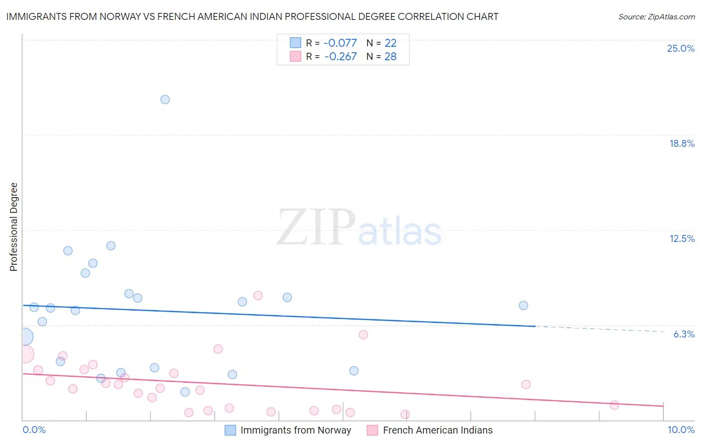 Immigrants from Norway vs French American Indian Professional Degree