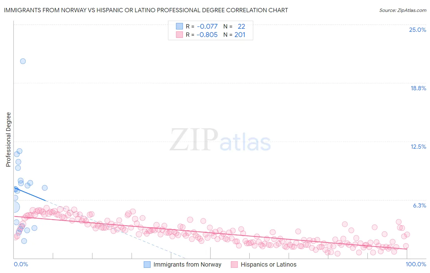 Immigrants from Norway vs Hispanic or Latino Professional Degree