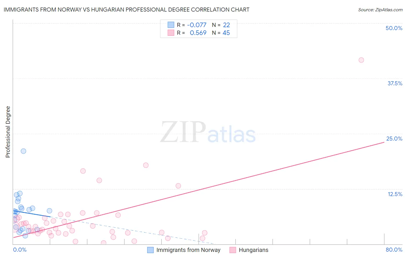 Immigrants from Norway vs Hungarian Professional Degree