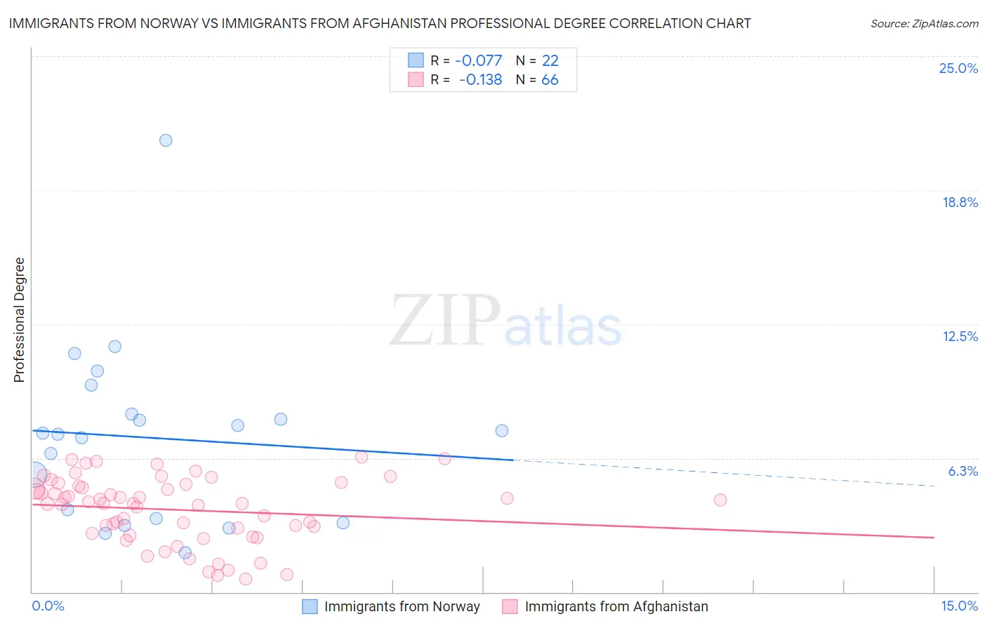 Immigrants from Norway vs Immigrants from Afghanistan Professional Degree
