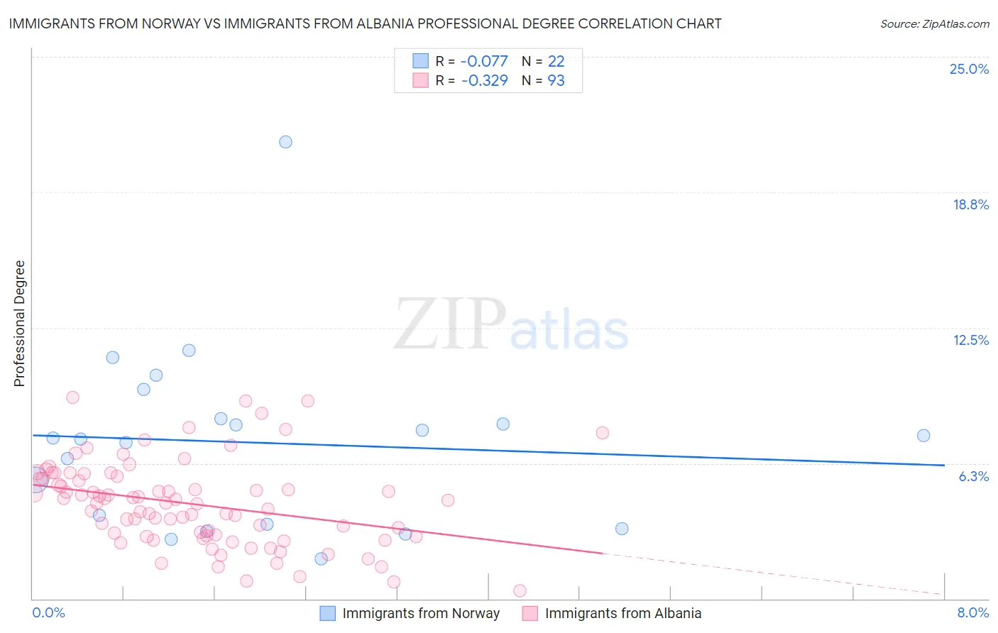 Immigrants from Norway vs Immigrants from Albania Professional Degree