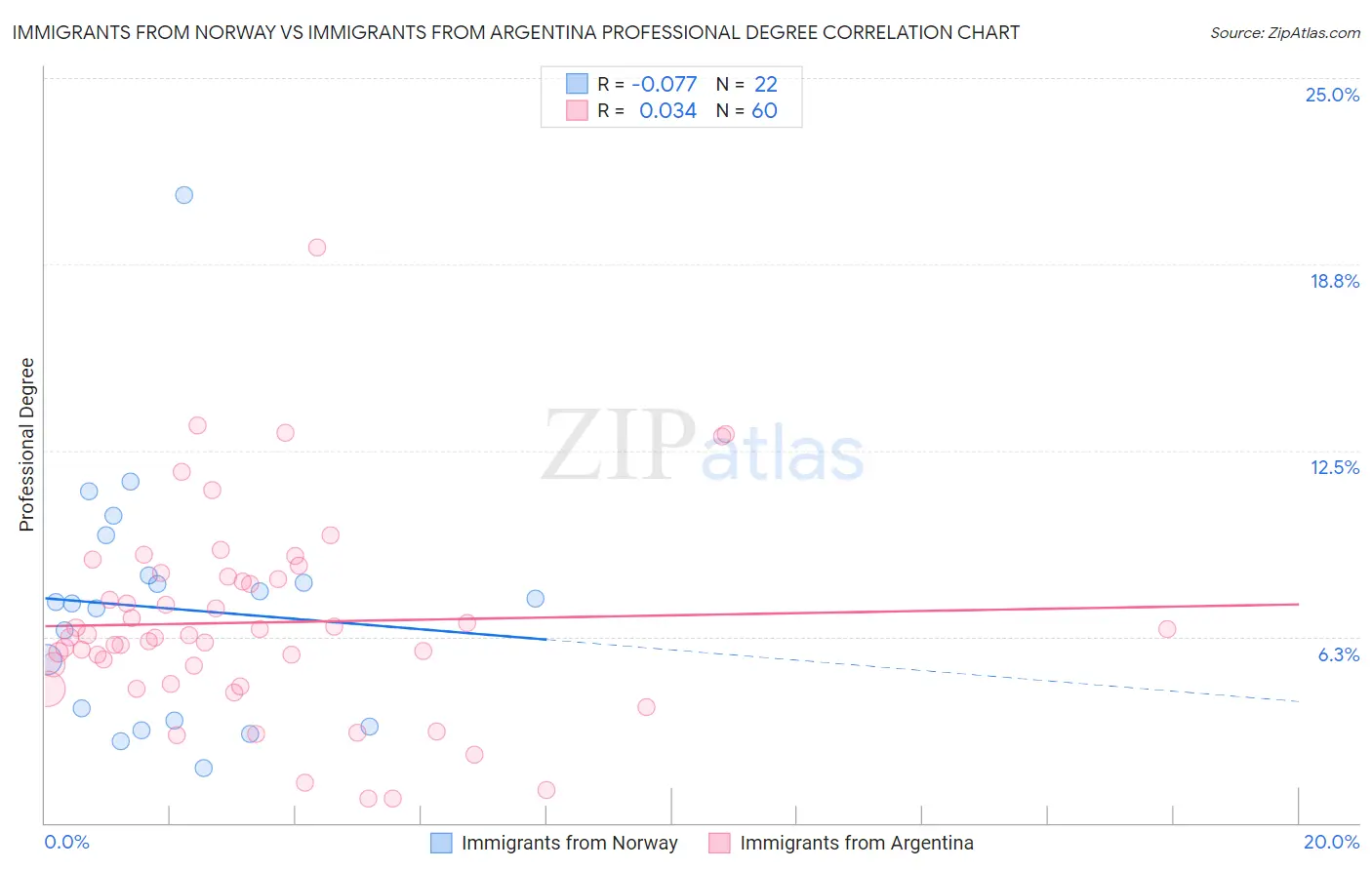 Immigrants from Norway vs Immigrants from Argentina Professional Degree