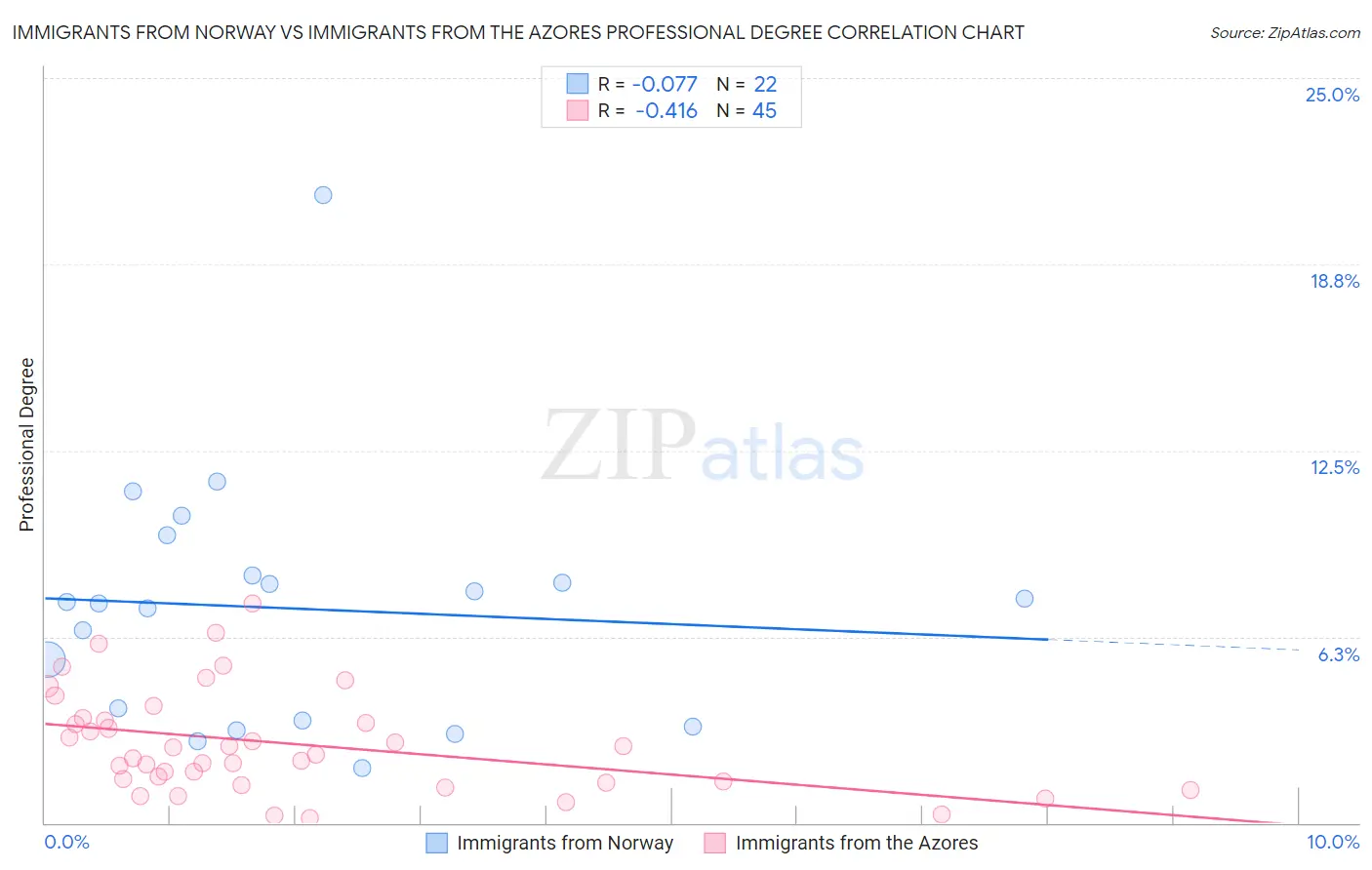 Immigrants from Norway vs Immigrants from the Azores Professional Degree