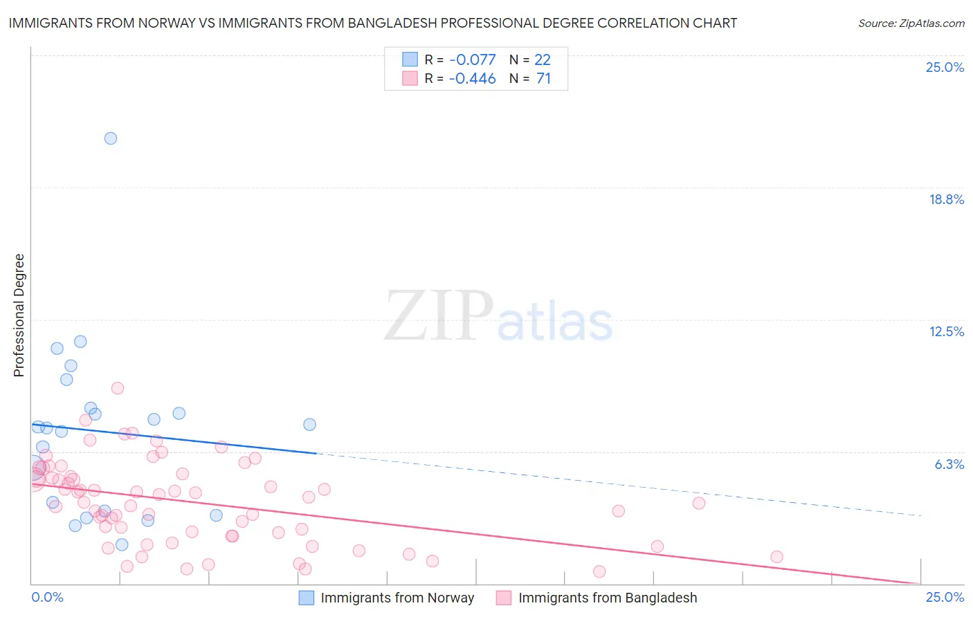 Immigrants from Norway vs Immigrants from Bangladesh Professional Degree