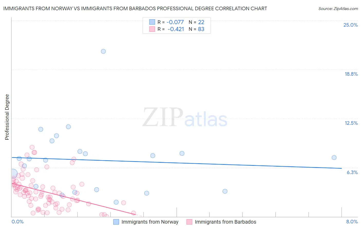 Immigrants from Norway vs Immigrants from Barbados Professional Degree