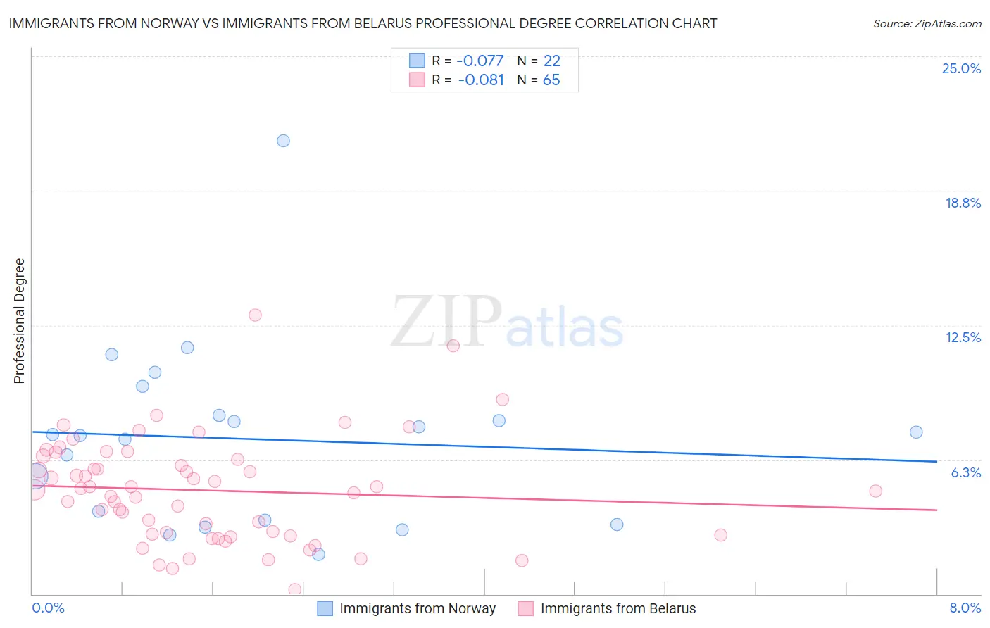 Immigrants from Norway vs Immigrants from Belarus Professional Degree