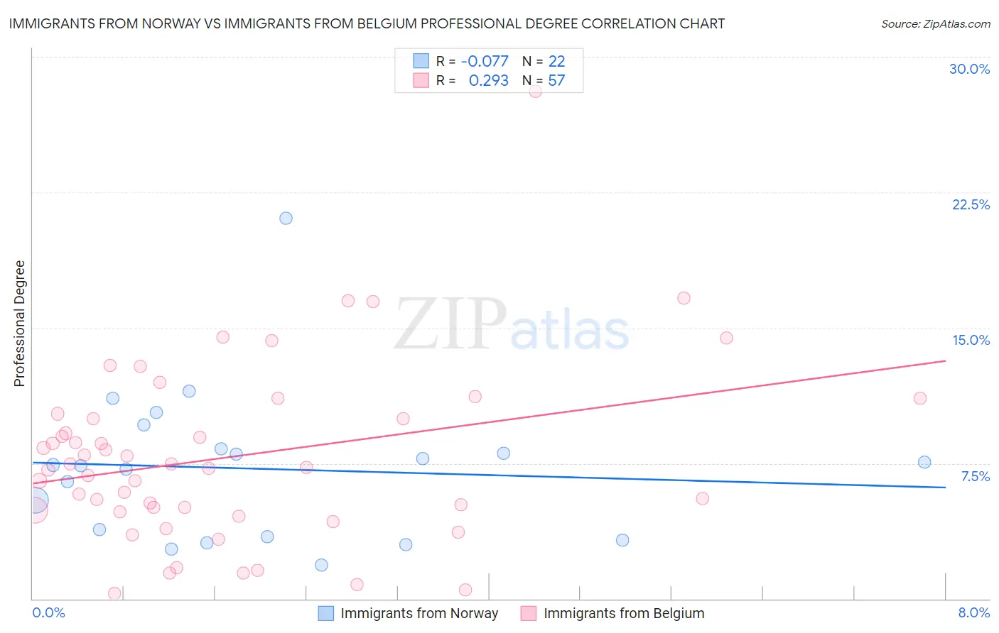 Immigrants from Norway vs Immigrants from Belgium Professional Degree