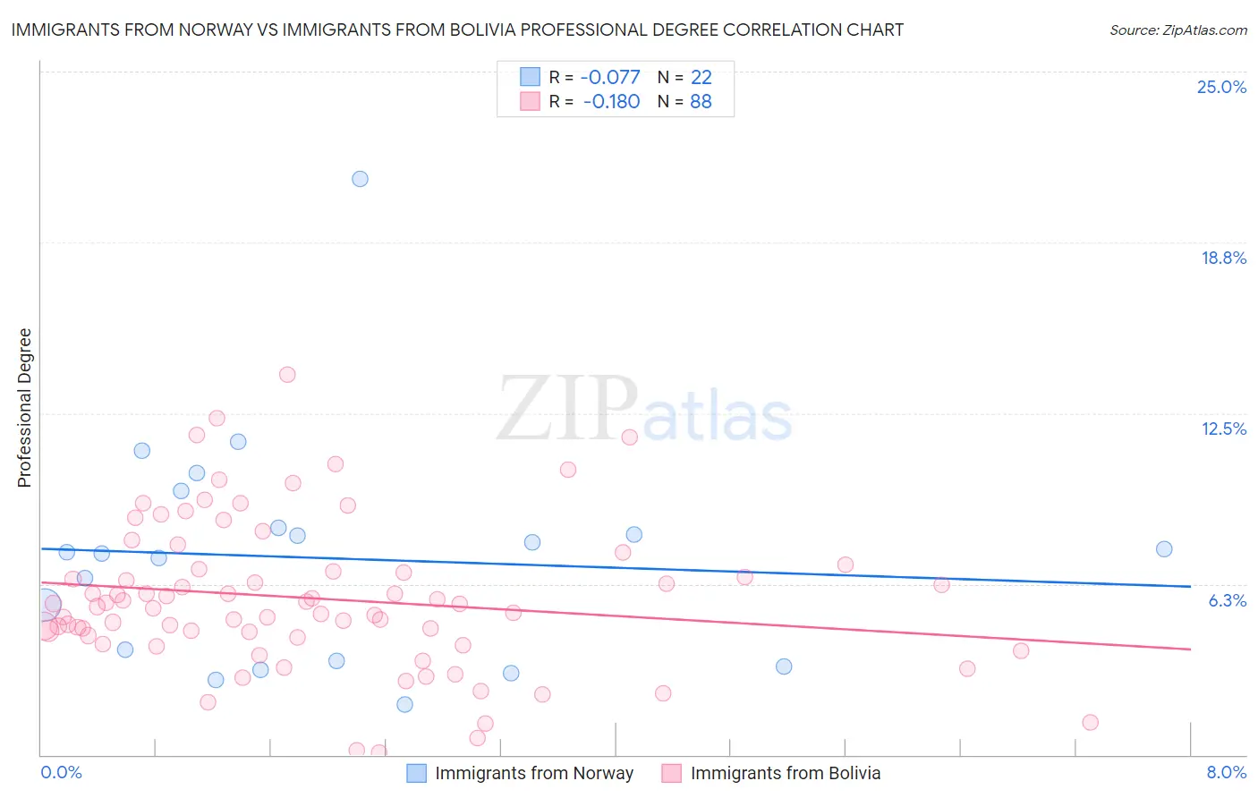 Immigrants from Norway vs Immigrants from Bolivia Professional Degree