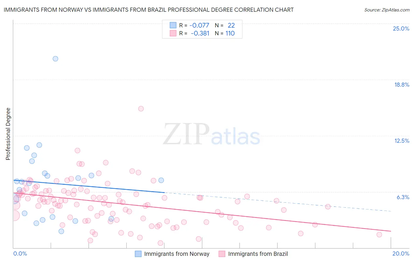 Immigrants from Norway vs Immigrants from Brazil Professional Degree