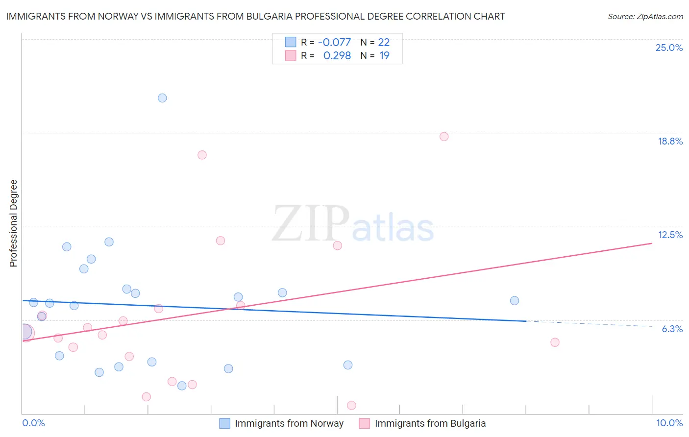 Immigrants from Norway vs Immigrants from Bulgaria Professional Degree