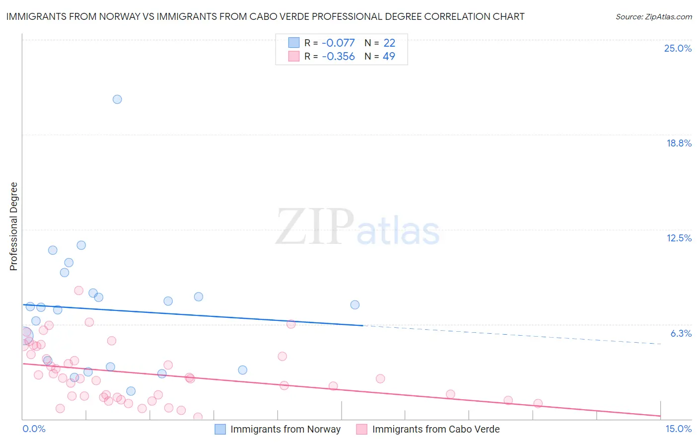 Immigrants from Norway vs Immigrants from Cabo Verde Professional Degree