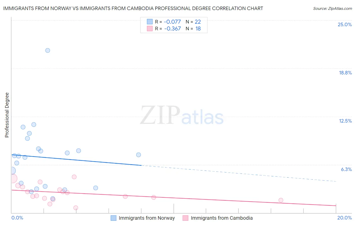 Immigrants from Norway vs Immigrants from Cambodia Professional Degree