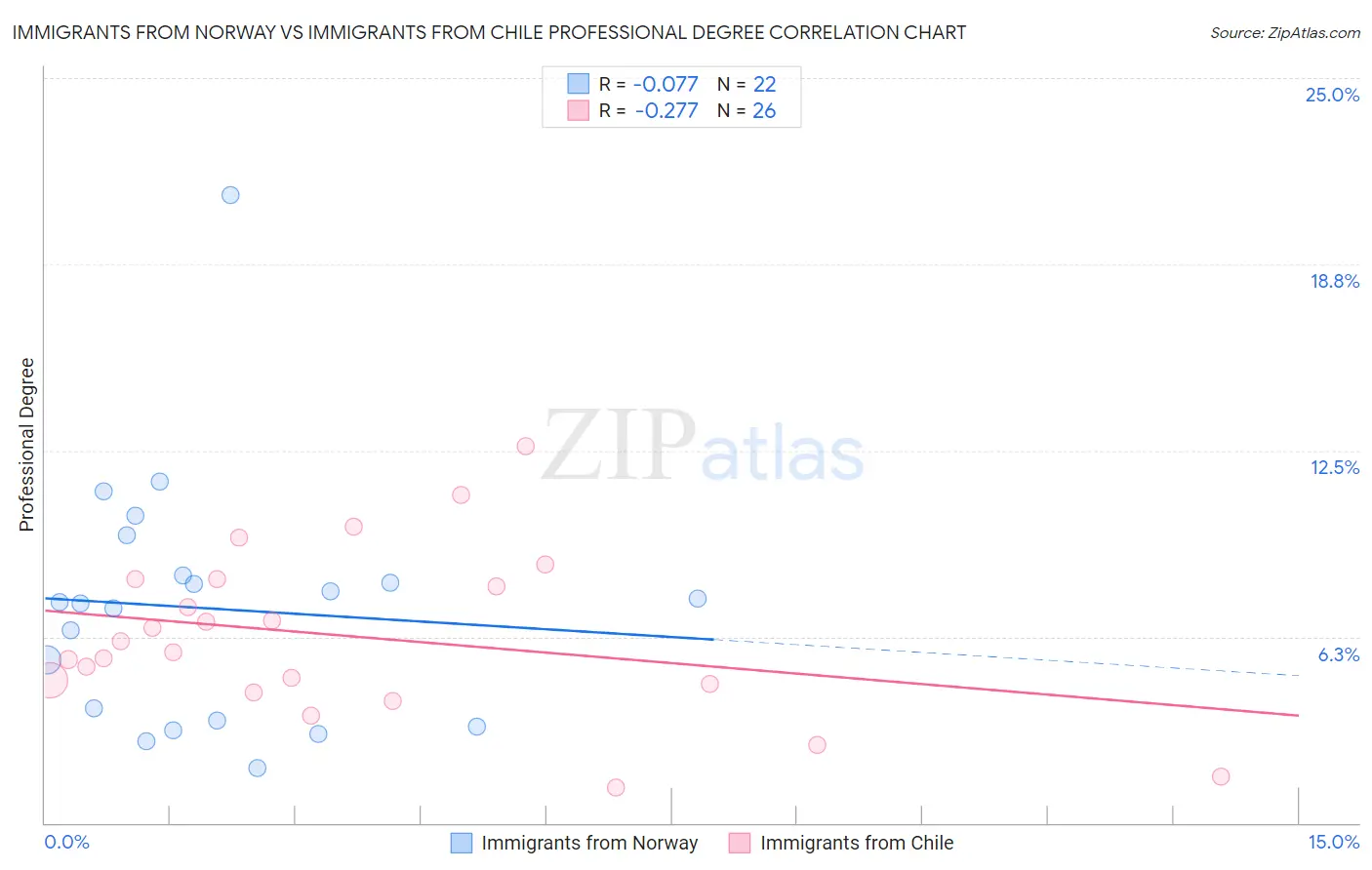 Immigrants from Norway vs Immigrants from Chile Professional Degree