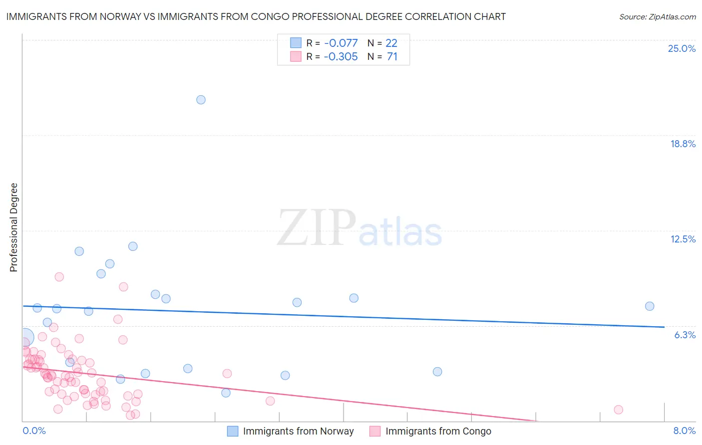 Immigrants from Norway vs Immigrants from Congo Professional Degree