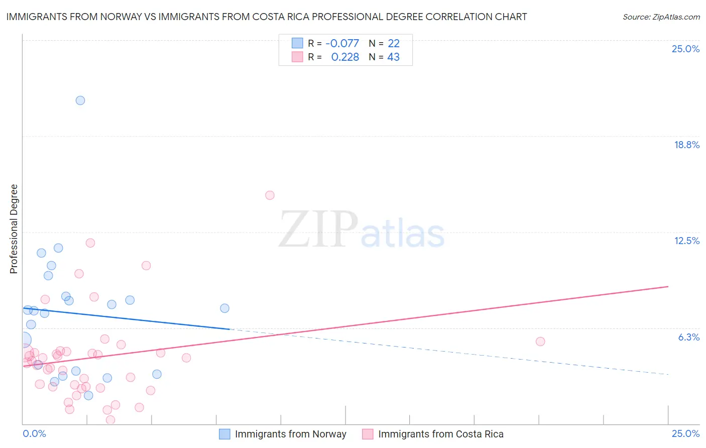 Immigrants from Norway vs Immigrants from Costa Rica Professional Degree