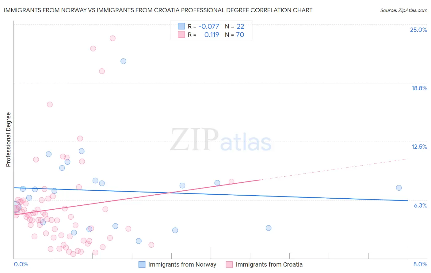 Immigrants from Norway vs Immigrants from Croatia Professional Degree