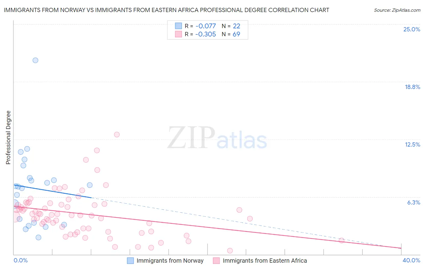 Immigrants from Norway vs Immigrants from Eastern Africa Professional Degree