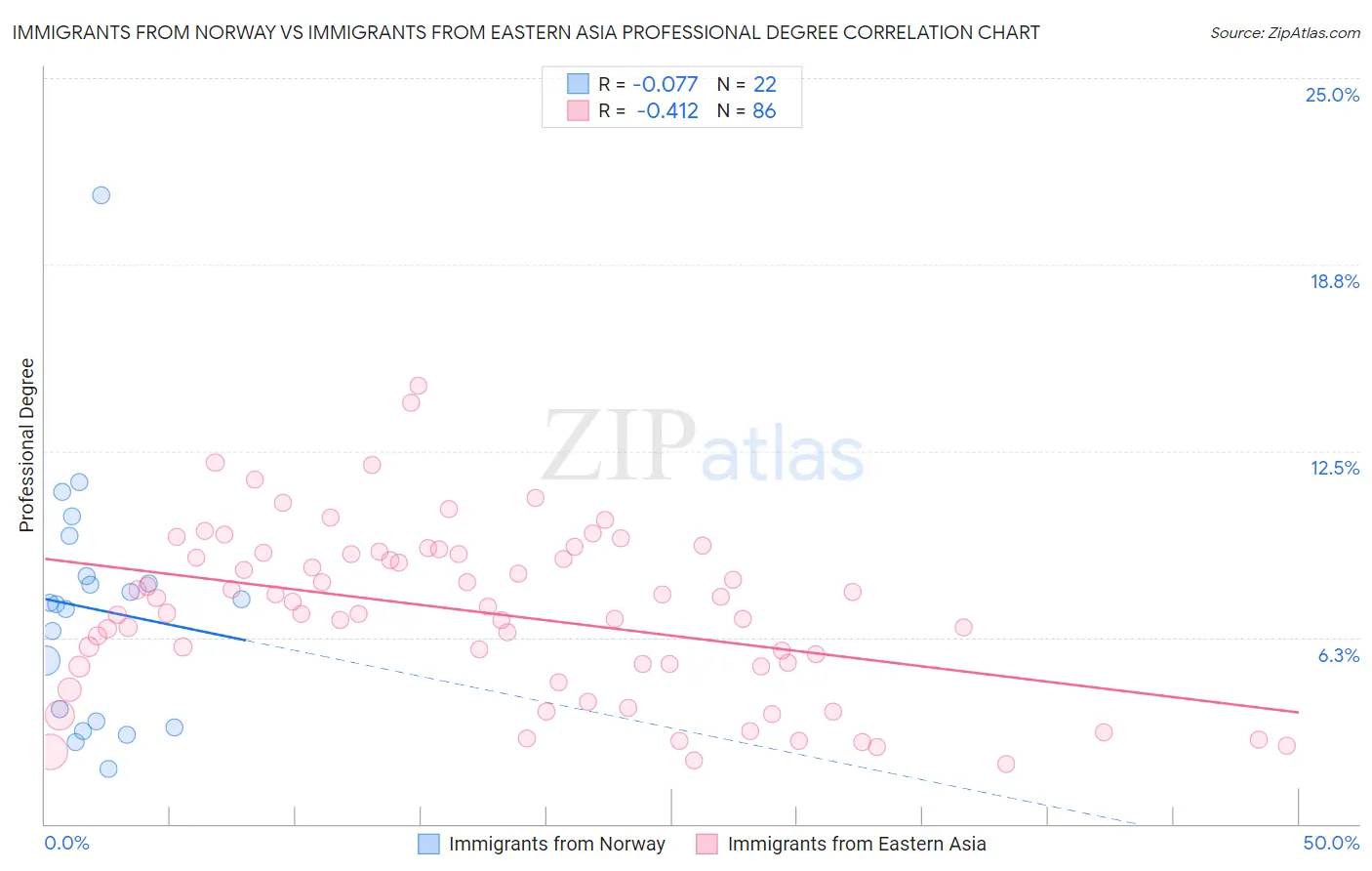 Immigrants from Norway vs Immigrants from Eastern Asia Professional Degree