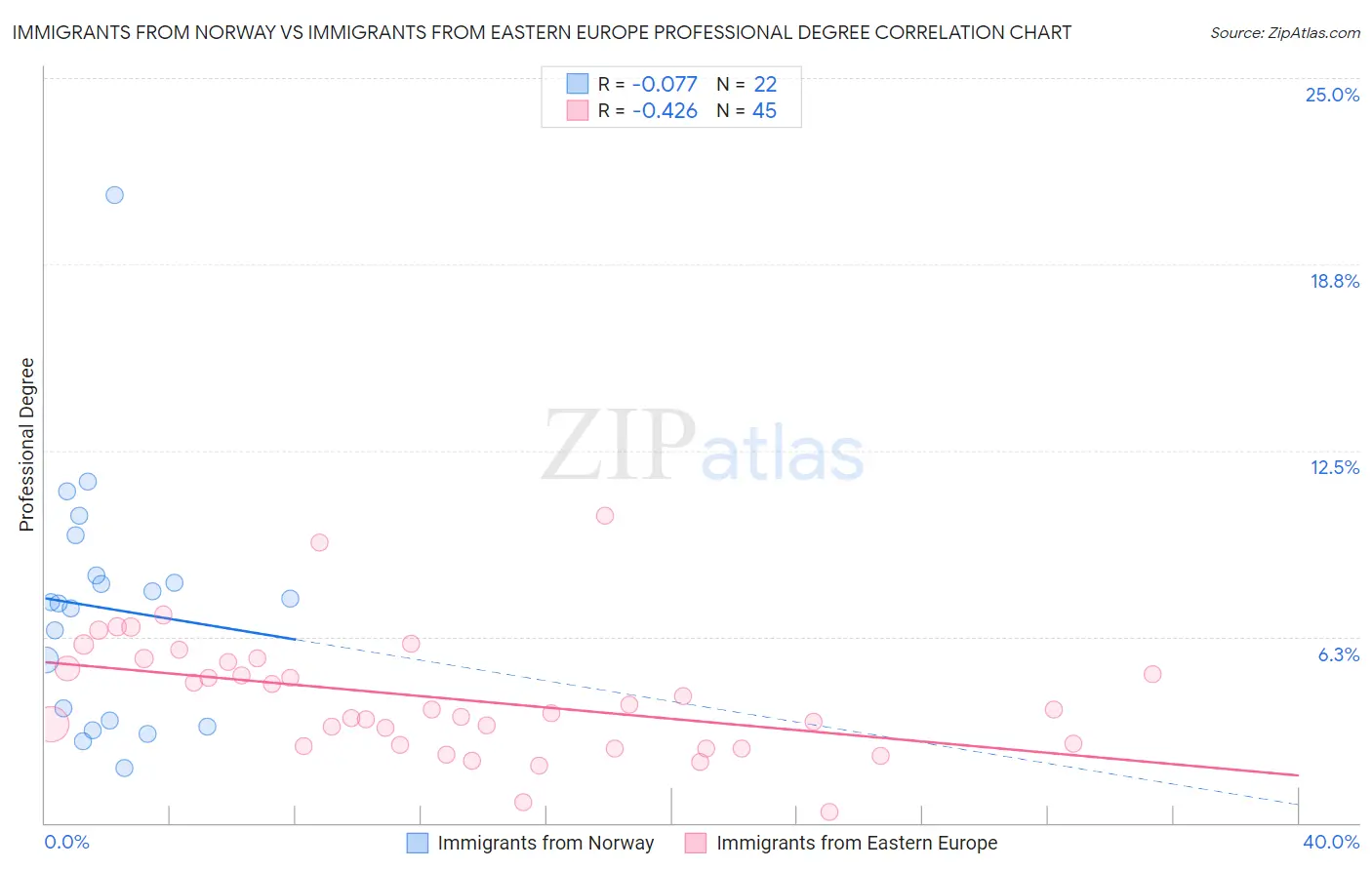 Immigrants from Norway vs Immigrants from Eastern Europe Professional Degree